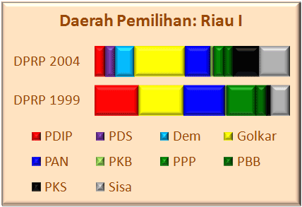 Riau I